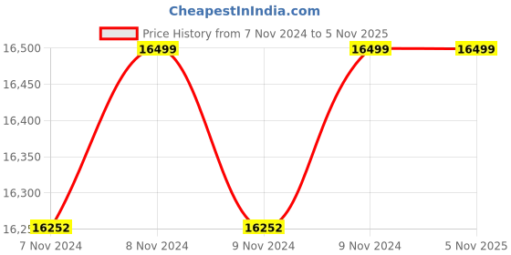 moglix.com Jindal Gold Plus 3HP 12 Stage Copper Three Phase 4 inch Water Filled Submersible Pump with Control Panel &a; 1 Year Warranty jindal gold Price History Graph from 7 Nov 2024 to 5 Nov 2025