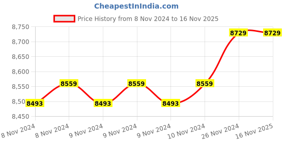 moglix.com Jindal Plus 1.5HP 12 Stage Single Phase Water Filled Borewell Submersible Pump with Control Panel jindal plus Price History Graph from 8 Nov 2024 to 15 Nov 2025
