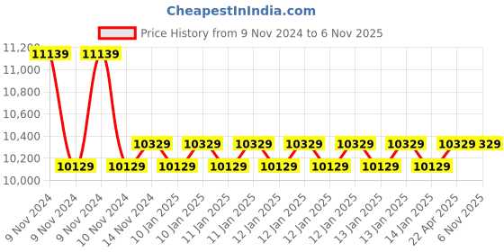 moglix.com Jindal Plus 1.5HP 12 Stage Single Phase Water Filled Borewell Submersible Pump with Control Panel &a; 50m Submersible Cable jindal plus Price History Graph from 9 Nov 2024 to 5 Nov 2025