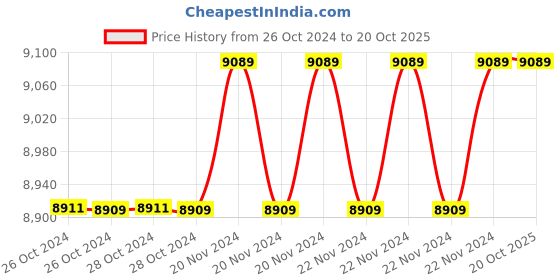 moglix.com Jindal Plus 2HP 15 Stage Copper Single Phase 4 inch Borewell Submersible Pump jindal plus Price History Graph from 26 Oct 2024 to 20 Oct 2025