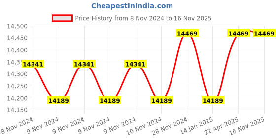 moglix.com Jindal Plus 2HP 15 Stage Copper Single Phase 4 inch Borewell Submersible Pump with 60m Submersible Cable &a; Control Panel jindal plus Price History Graph from 8 Nov 2024 to 15 Nov 2025