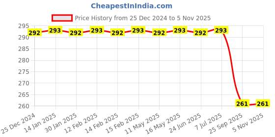 moglix.com JIVAH 15W 1575lm B22 Crystal White Full Glow Energy Saver LED Bulb, JLB15W000000000 jivah Price History Graph from 25 Dec 2024 to 3 Nov 2025