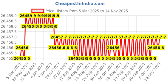 moglix.com JK Super Drive 0.55mm HSS Parallel Shank Jobber Drill jk super drive Price History Graph from 5 Mar 2025 to 14 Nov 2025