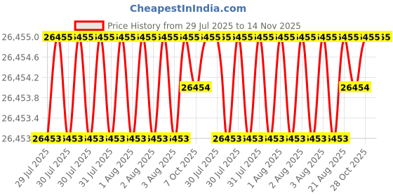 moglix.com JK Super Drive 0.5mm HSS Parallel Shank Jobber Drill jk super drive Price History Graph from 29 Jul 2025 to 14 Nov 2025