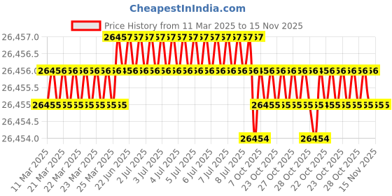 moglix.com JK Super Drive 0.65mm HSS Parallel Shank Jobber Drill jk super drive Price History Graph from 11 Mar 2025 to 15 Nov 2025