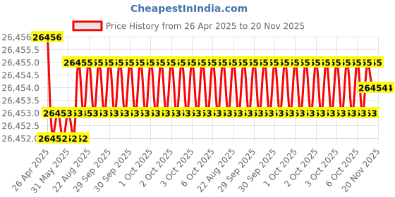 moglix.com JK Super Drive 0.7mm HSS Parallel Shank Jobber Drill jk super drive Price History Graph from 26 Apr 2025 to 19 Nov 2025