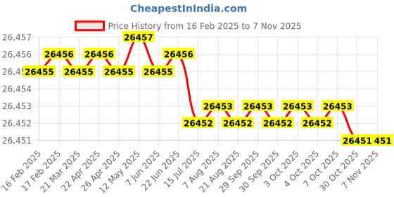 moglix.com JK Super Drive 1 11/16 inch Taper Shank Twist Drill jk super drive Price History Graph from 16 Feb 2025 to 6 Nov 2025