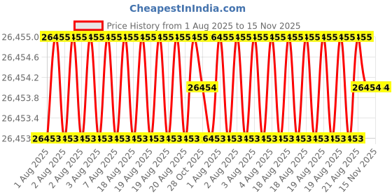 moglix.com JK Super Drive 1 11/64 inch Taper Shank Twist Drill jk super drive Price History Graph from 1 Aug 2025 to 15 Nov 2025
