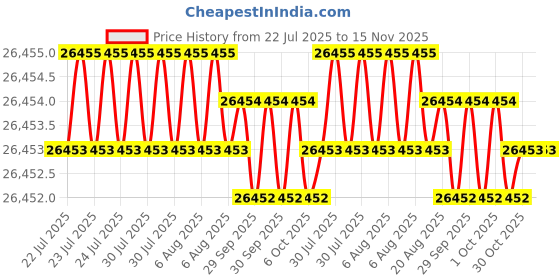 moglix.com JK Super Drive 1 13/16 inch Taper Shank Twist Drill jk super drive Price History Graph from 22 Jul 2025 to 15 Nov 2025