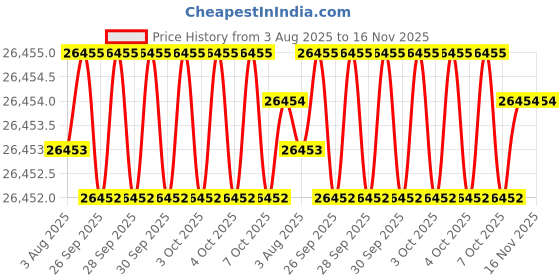 moglix.com JK Super Drive 1 1/32 inch Taper Shank Twist Drill jk super drive Price History Graph from 3 Aug 2025 to 16 Nov 2025