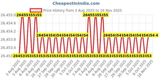 moglix.com JK Super Drive 1 19/3 inch Taper Shank Twist Drill jk super drive Price History Graph from 3 Aug 2025 to 16 Nov 2025