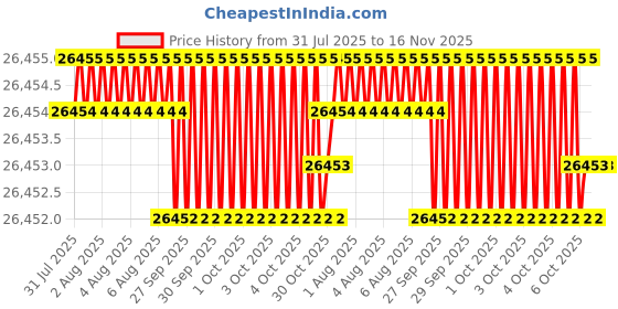 moglix.com JK Super Drive 1 25/64 inch Taper Shank Twist Drill jk super drive Price History Graph from 31 Jul 2025 to 15 Nov 2025