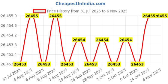 moglix.com JK Super Drive 1 31/64 inch Taper Shank Twist Drill jk super drive Price History Graph from 31 Jul 2025 to 5 Nov 2025