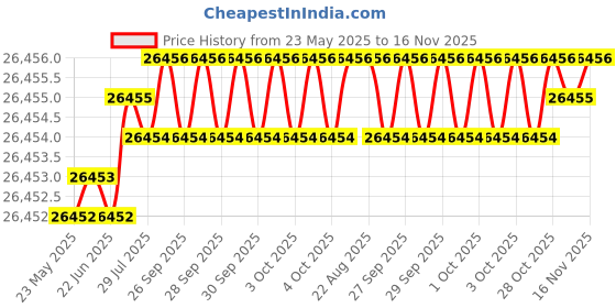 moglix.com JK Super Drive 1 3/64 inch Taper Shank Twist Drill jk super drive Price History Graph from 23 May 2025 to 16 Nov 2025