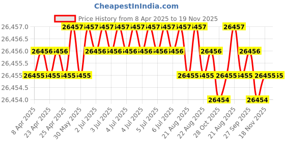 moglix.com JK Super Drive 1 43/64 inch Taper Shank Twist Drill jk super drive Price History Graph from 8 Apr 2025 to 18 Nov 2025
