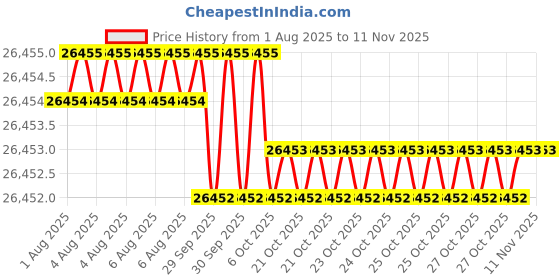 moglix.com JK Super Drive 1 45/64 inch Taper Shank Twist Drill jk super drive Price History Graph from 1 Aug 2025 to 11 Nov 2025