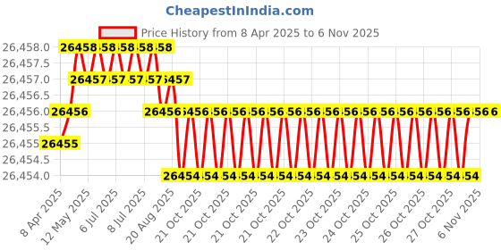 moglix.com JK Super Drive 1 47/64 inch Taper Shank Twist Drill jk super drive Price History Graph from 8 Apr 2025 to 6 Nov 2025