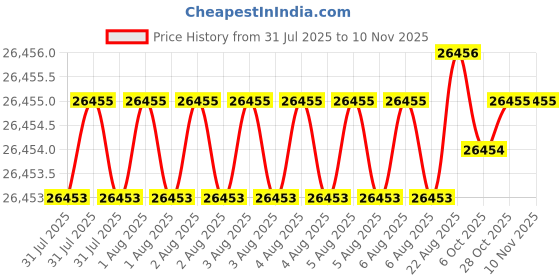moglix.com JK Super Drive 1 49/64 inch Taper Shank Twist Drill jk super drive Price History Graph from 31 Jul 2025 to 8 Nov 2025