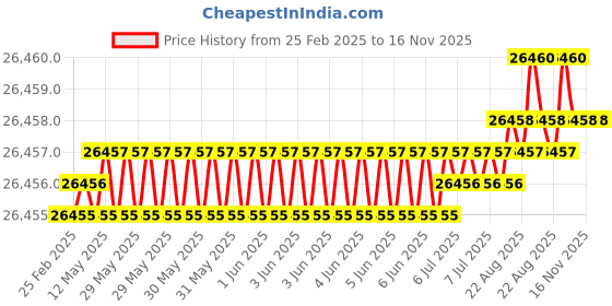 moglix.com JK Super Drive 1 5/32 inch Taper Shank Twist Drill jk super drive Price History Graph from 25 Feb 2025 to 15 Nov 2025