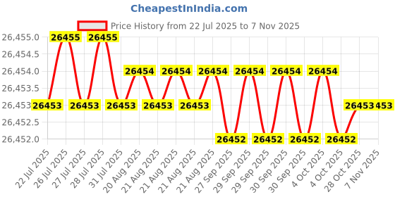 moglix.com JK Super Drive 1 57/64 inch Taper Shank Twist Drill jk super drive Price History Graph from 22 Jul 2025 to 6 Nov 2025