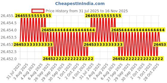 moglix.com JK Super Drive 1 7/16 inch Taper Shank Twist Drill jk super drive Price History Graph from 31 Jul 2025 to 16 Nov 2025
