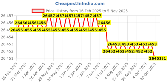 moglix.com JK Super Drive 1 9/32 inch Taper Shank Twist Drill jk super drive Price History Graph from 16 Feb 2025 to 4 Nov 2025