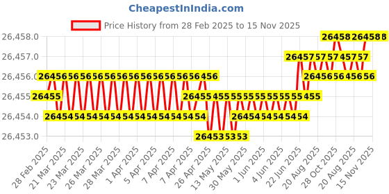 moglix.com JK Super Drive 1 9/64 inch Taper Shank Twist Drill jk super drive Price History Graph from 28 Feb 2025 to 15 Nov 2025