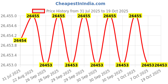 moglix.com JK Super Drive 10.08mm Parallel Shank Jobber Drill jk super drive Price History Graph from 31 Jul 2025 to 19 Oct 2025