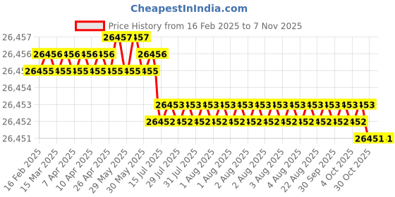 moglix.com JK Super Drive 10.26mm Parallel Shank Jobber Drill jk super drive Price History Graph from 16 Feb 2025 to 3 Nov 2025
