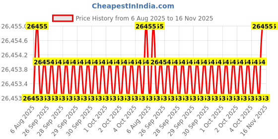 moglix.com JK Super Drive 10.49mm Parallel Shank Jobber Drill jk super drive Price History Graph from 6 Aug 2025 to 15 Nov 2025