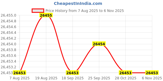 moglix.com JK Super Drive 10.4mm Parallel Shank Jobber Drill jk super drive Price History Graph from 7 Aug 2025 to 6 Nov 2025