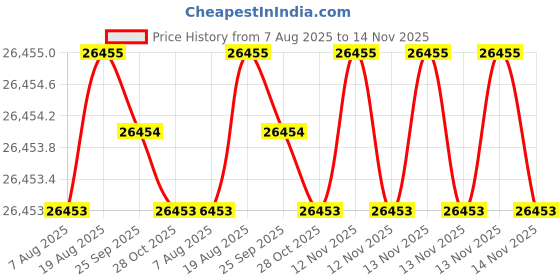 moglix.com JK Super Drive 10.50mm Taper Shank Twist Drill jk super drive Price History Graph from 7 Aug 2025 to 13 Nov 2025
