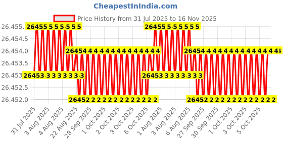 moglix.com JK Super Drive 1.07mm Parallel Shank Jobber Drill jk super drive Price History Graph from 31 Jul 2025 to 15 Nov 2025