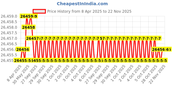 moglix.com JK Super Drive 10.80mm Taper Shank Twist Drill jk super drive Price History Graph from 8 Apr 2025 to 22 Nov 2025