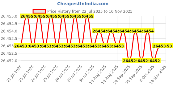 moglix.com JK Super Drive 1.09mm Parallel Shank Jobber Drill jk super drive Price History Graph from 22 Jul 2025 to 15 Nov 2025