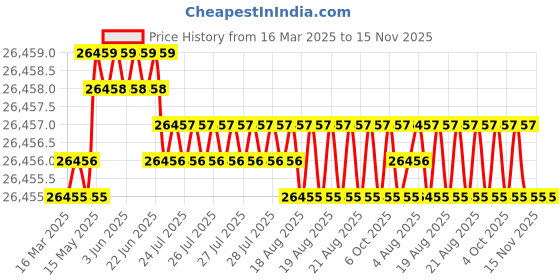 moglix.com JK Super Drive 10mm Taper Shank Twist Drill jk super drive Price History Graph from 16 Mar 2025 to 14 Nov 2025