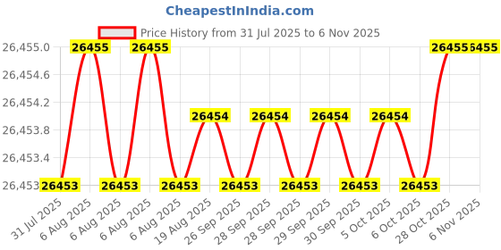 moglix.com JK Super Drive 11.2mm Parallel Shank Jobber Drill jk super drive Price History Graph from 31 Jul 2025 to 6 Nov 2025