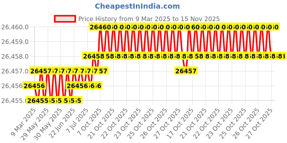 moglix.com JK Super Drive 11.3mm Parallel Shank Jobber Drill jk super drive Price History Graph from 9 Mar 2025 to 15 Nov 2025