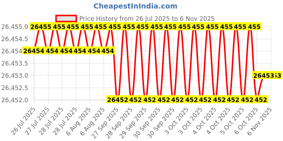 moglix.com JK Super Drive 11.50mm Taper Shank Twist Drill jk super drive Price History Graph from 26 Jul 2025 to 5 Nov 2025