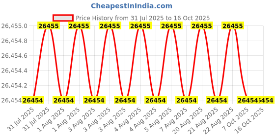 moglix.com JK Super Drive 11.5mm Parallel Shank Jobber Drill jk super drive Price History Graph from 31 Jul 2025 to 15 Oct 2025