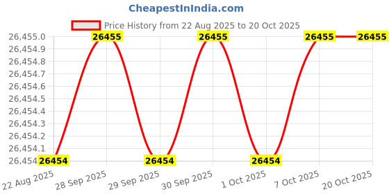 moglix.com JK Super Drive 11.6mm HSS Parallel Shank Jobber Drill jk super drive Price History Graph from 22 Aug 2025 to 20 Oct 2025