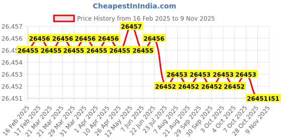 moglix.com JK Super Drive 11.7mm HSS Parallel Shank Jobber Drill jk super drive Price History Graph from 16 Feb 2025 to 9 Nov 2025
