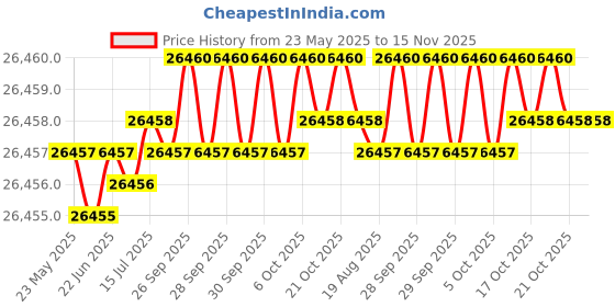 moglix.com JK Super Drive 11.80mm Taper Shank Twist Drill jk super drive Price History Graph from 23 May 2025 to 15 Nov 2025