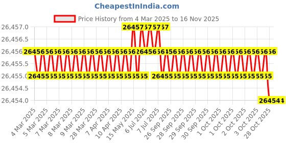 moglix.com JK Super Drive 11.8mm HSS Parallel Shank Jobber Drill jk super drive Price History Graph from 4 Mar 2025 to 15 Nov 2025
