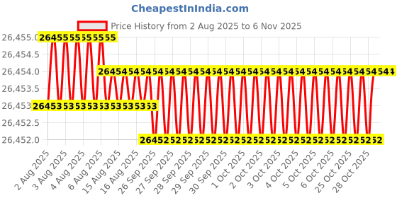 moglix.com JK Super Drive 11mm Parallel Shank Jobber Drill jk super drive Price History Graph from 2 Aug 2025 to 6 Nov 2025