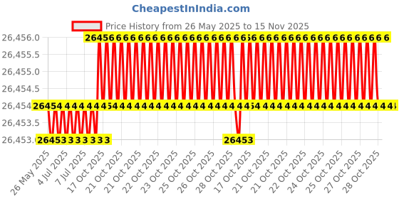 moglix.com JK Super Drive 11mm Taper Shank Twist Drill jk super drive Price History Graph from 26 May 2025 to 15 Nov 2025