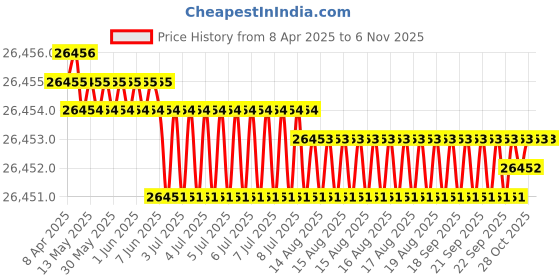 moglix.com JK Super Drive 1/2 inch HSS Parallel Shank Jobber Drill jk super drive Price History Graph from 8 Apr 2025 to 6 Nov 2025