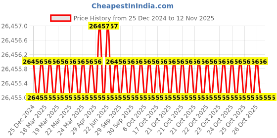 moglix.com JK Super Drive 12" x 100 Teeth TCT Circular Saw For Wood Cutting jk super drive Price History Graph from 25 Dec 2024 to 12 Nov 2025