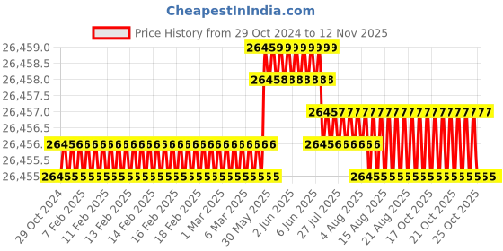 moglix.com JK Super Drive 12" x 120 Teeth TCT Circular Saw For Wood Cutting jk super drive Price History Graph from 29 Oct 2024 to 11 Nov 2025