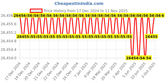 moglix.com JK Super Drive 12" x 60 Teeth TCT Circular Saw For Wood Cutting jk super drive Price History Graph from 17 Dec 2024 to 10 Nov 2025